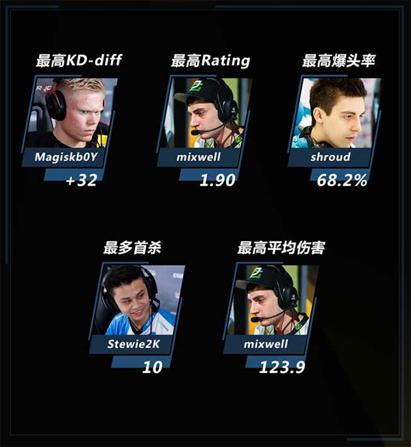 图片: EPL-S4首日战况综述：魔法男孩再显神威-csgo国服-3.jpg