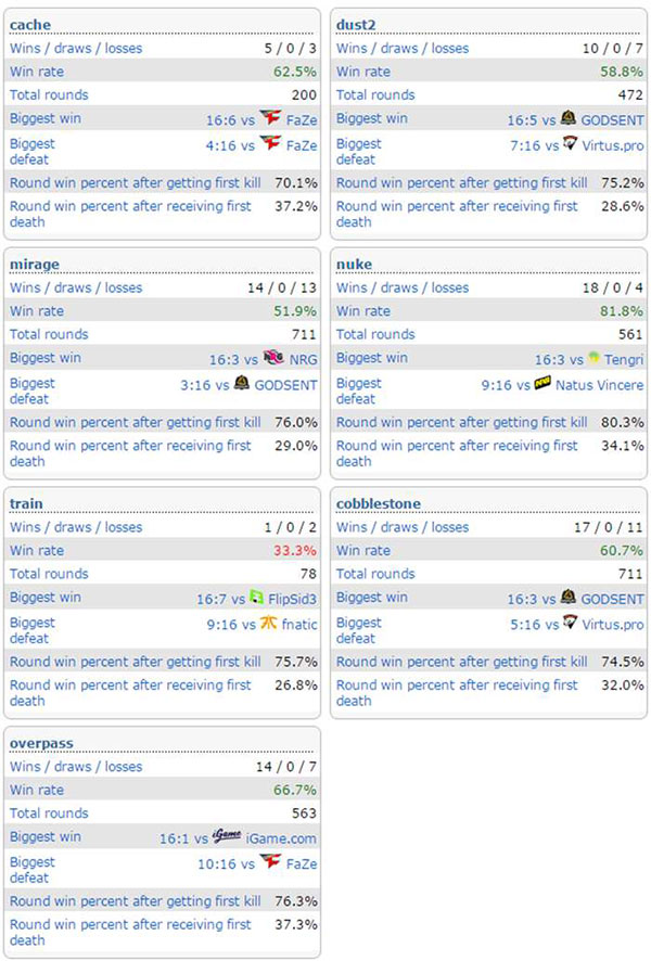 图片: 图2-Dignitas的Nuke胜率惊人.jpg