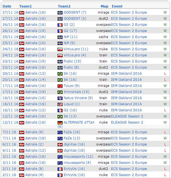 图片: 图3-Astralis11月的比赛中豪取19胜8负的出色战绩.jpg