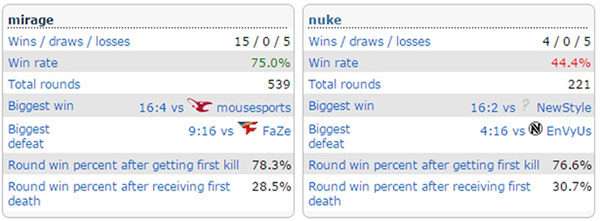 图片: 图5-Astralis在Mirage和Nuke上的胜率泾渭分明.jpg